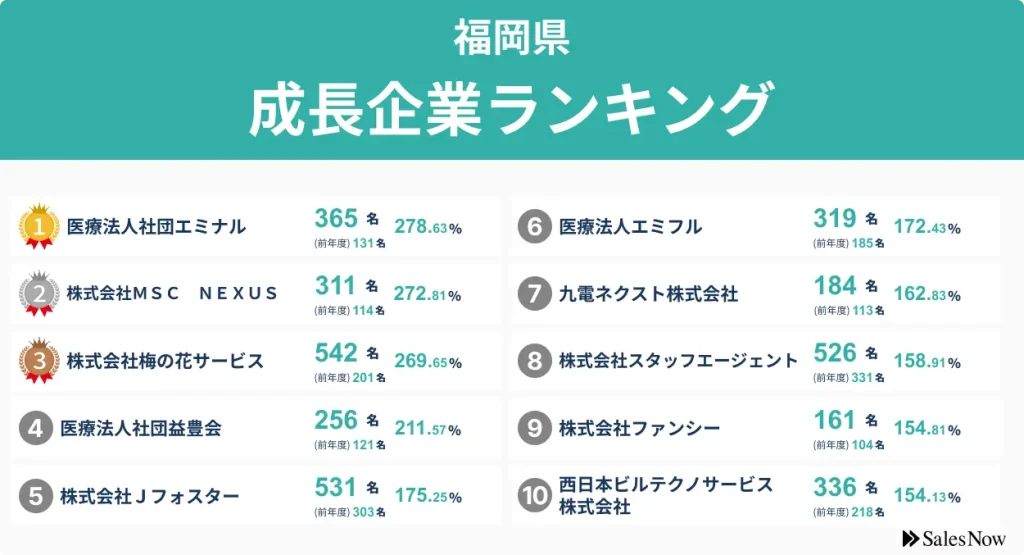 福岡県　成長企業ランキング　第8位スタッフエージェント